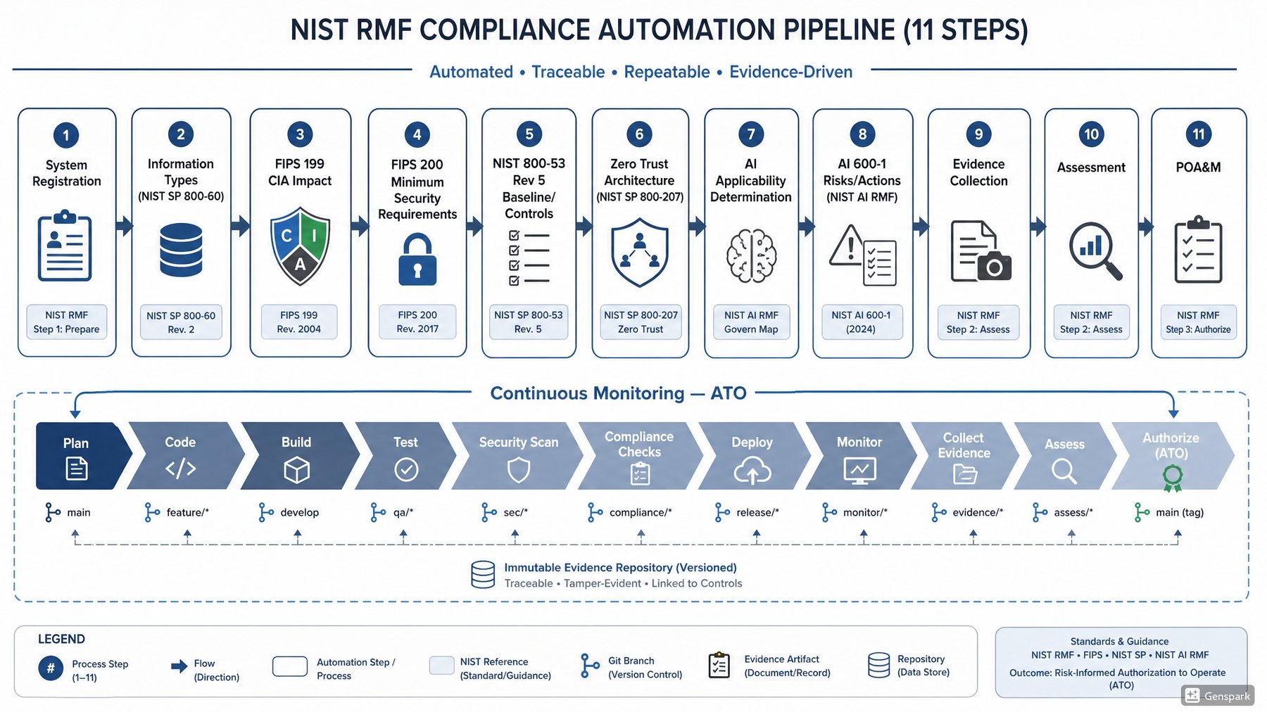 SAEGIS RMF Automation Pipeline screen