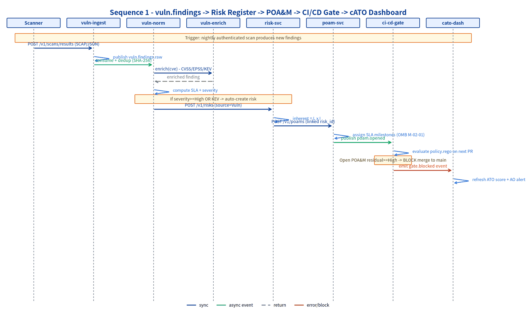 SAEGIS Finding → Risk → POA&M → Gate screen