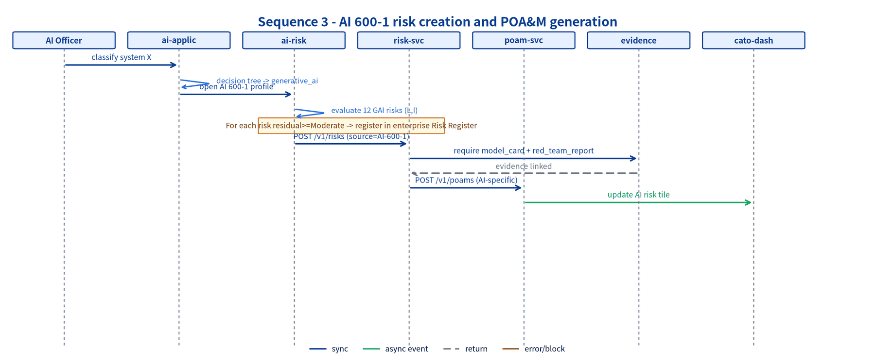 SAEGIS AI 600-1 Risk & POA&M screen
