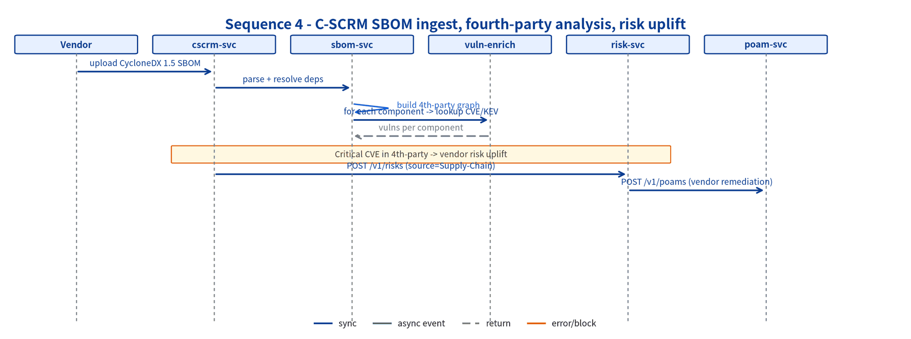 SAEGIS C-SCRM SBOM Ingest screen