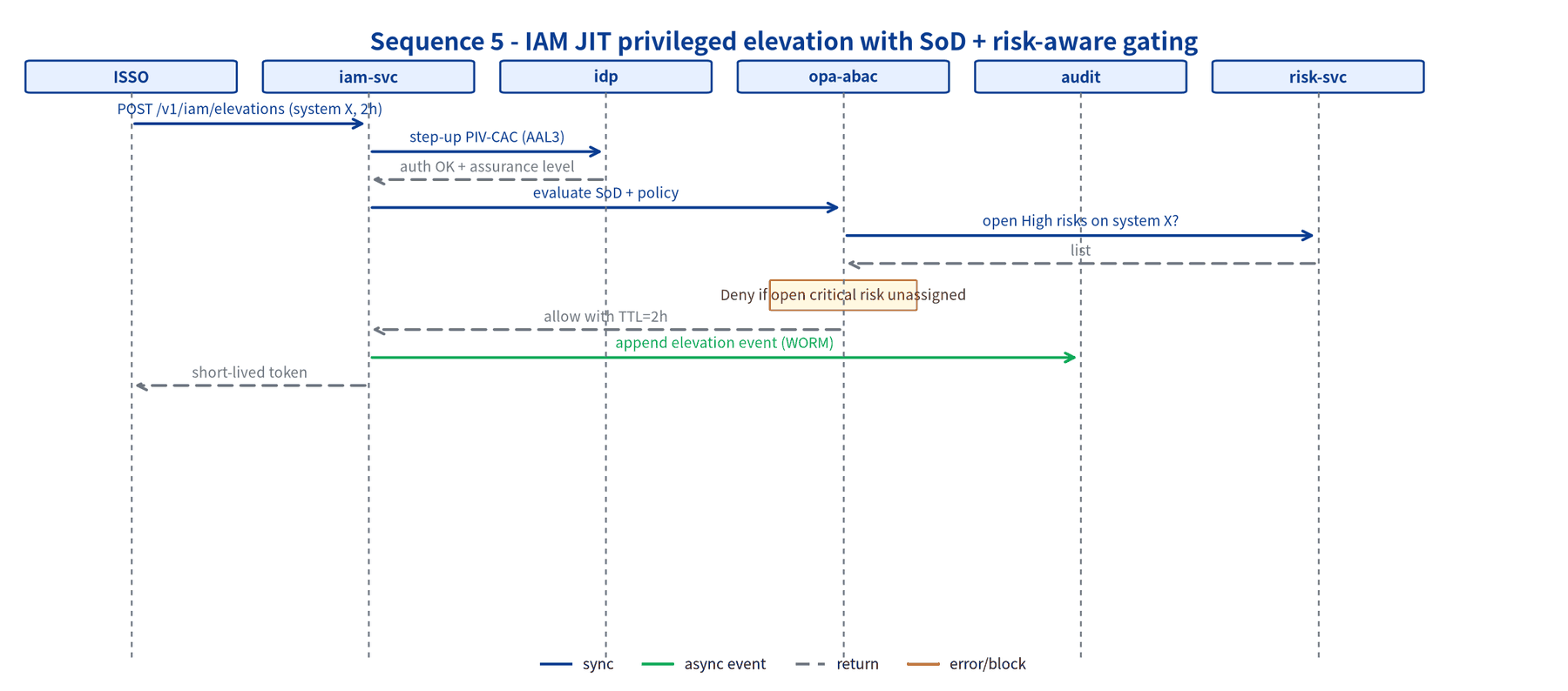 SAEGIS JIT Privileged Elevation screen